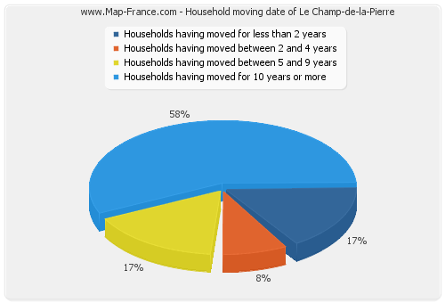 Household moving date of Le Champ-de-la-Pierre